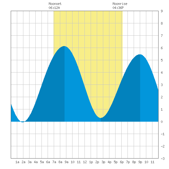 Greggs Landing tide chart for Thursday, February 22, 2024