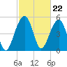 Greggs Landing tide chart for Thursday, February 22, 2024