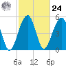Greggs Landing tide chart for Saturday, February 24, 2024