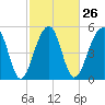 Greggs Landing tide chart for Monday, February 26, 2024
