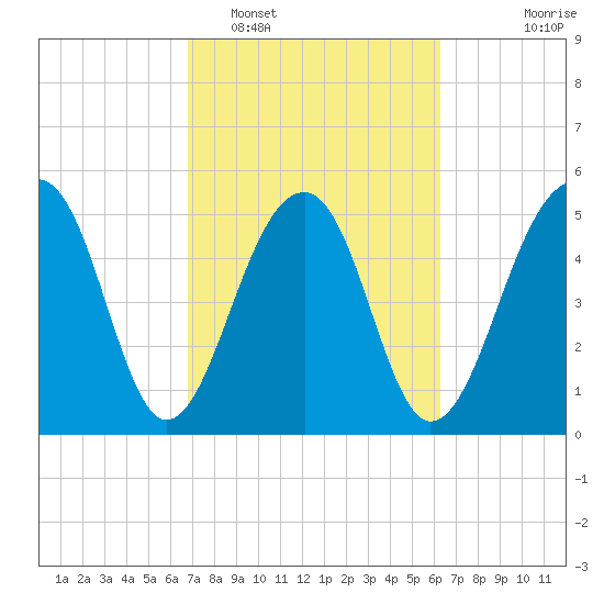 Greggs Landing tide chart for Wednesday, February 28, 2024