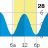 Greggs Landing tide chart for Wednesday, February 28, 2024