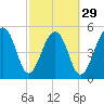 Greggs Landing tide chart for Thursday, February 29, 2024