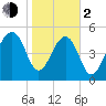Greggs Landing tide chart for Friday, February 2, 2024