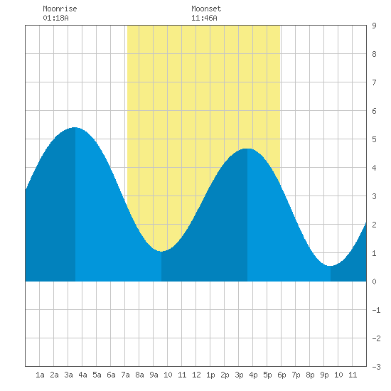 Greggs Landing tide chart for Saturday, February 3, 2024