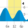 Greggs Landing tide chart for Sunday, February 4, 2024