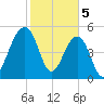 Greggs Landing tide chart for Monday, February 5, 2024