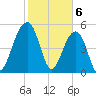 Greggs Landing tide chart for Tuesday, February 6, 2024