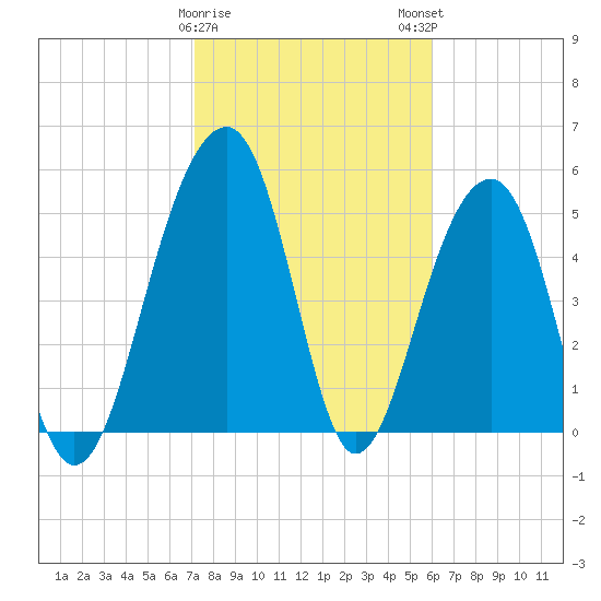 Greggs Landing tide chart for Thursday, February 8, 2024