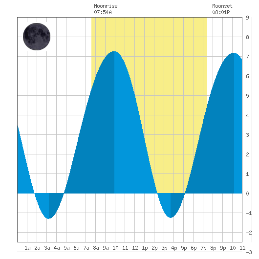Greggs Landing tide chart for Sunday, March 10, 2024