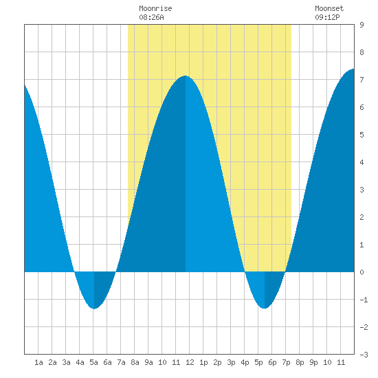 Greggs Landing tide chart for Monday, March 11, 2024