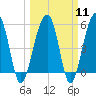 Greggs Landing tide chart for Monday, March 11, 2024