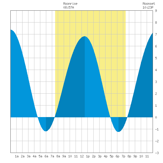 Greggs Landing tide chart for Tuesday, March 12, 2024