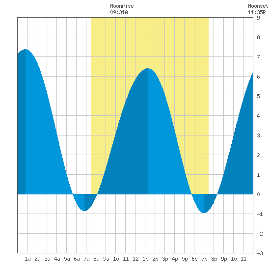Greggs Landing tide chart for Wednesday, March 13, 2024