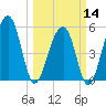 Greggs Landing tide chart for Thursday, March 14, 2024