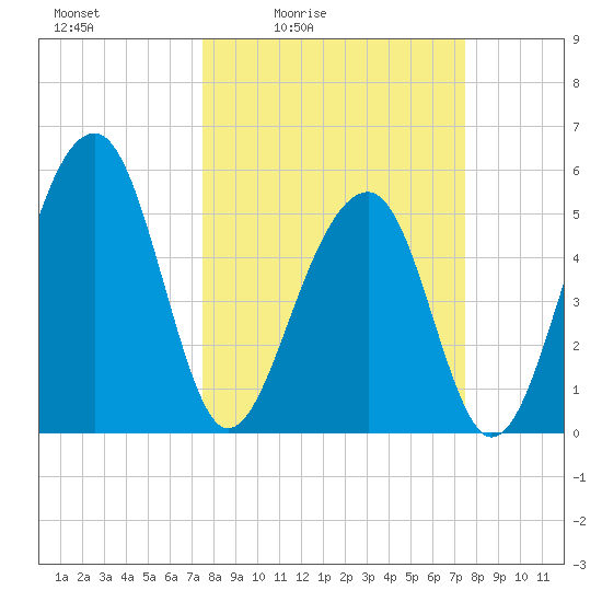 Greggs Landing tide chart for Friday, March 15, 2024