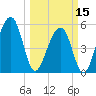 Greggs Landing tide chart for Friday, March 15, 2024