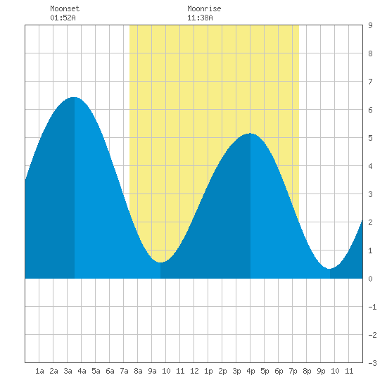 Greggs Landing tide chart for Saturday, March 16, 2024