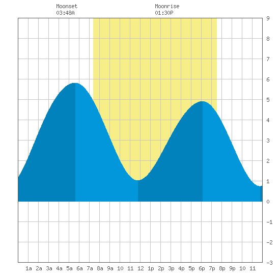 Greggs Landing tide chart for Monday, March 18, 2024