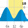 Greggs Landing tide chart for Monday, March 18, 2024