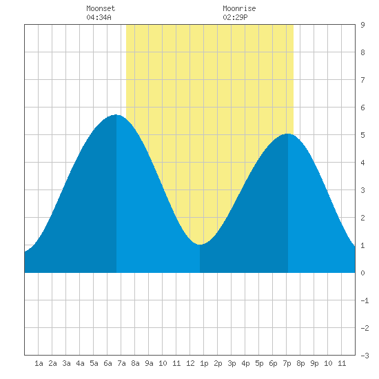Greggs Landing tide chart for Tuesday, March 19, 2024