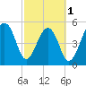 Greggs Landing tide chart for Friday, March 1, 2024