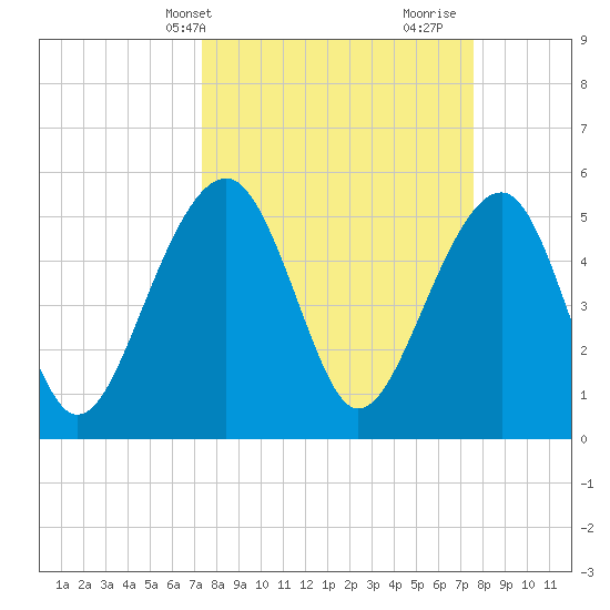 Greggs Landing tide chart for Thursday, March 21, 2024