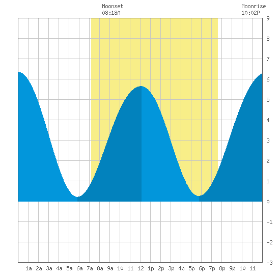 Greggs Landing tide chart for Wednesday, March 27, 2024