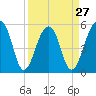Greggs Landing tide chart for Wednesday, March 27, 2024