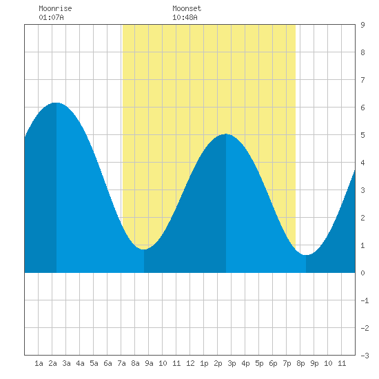 Greggs Landing tide chart for Sunday, March 31, 2024
