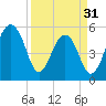 Greggs Landing tide chart for Sunday, March 31, 2024