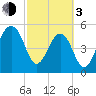 Greggs Landing tide chart for Sunday, March 3, 2024
