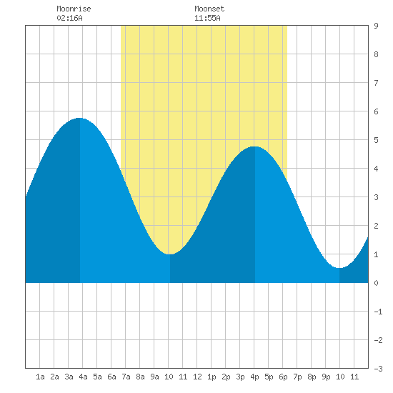 Greggs Landing tide chart for Monday, March 4, 2024