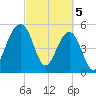 Greggs Landing tide chart for Tuesday, March 5, 2024