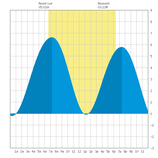 Greggs Landing tide chart for Thursday, March 7, 2024