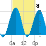 Greggs Landing tide chart for Friday, March 8, 2024