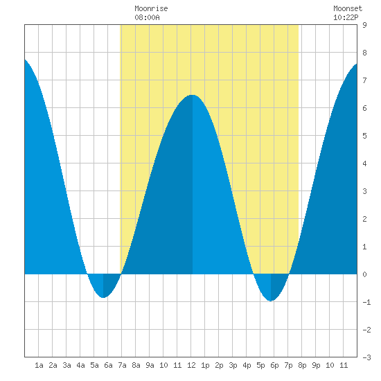 Greggs Landing tide chart for Wednesday, April 10, 2024