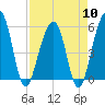 Greggs Landing tide chart for Wednesday, April 10, 2024