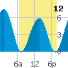 Greggs Landing tide chart for Friday, April 12, 2024