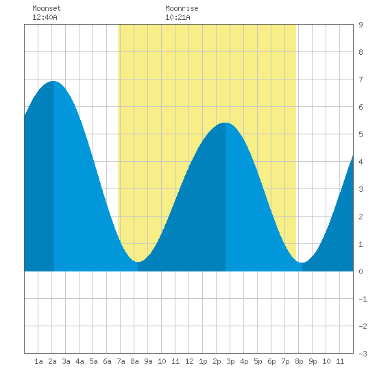 Greggs Landing tide chart for Saturday, April 13, 2024