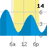 Greggs Landing tide chart for Sunday, April 14, 2024