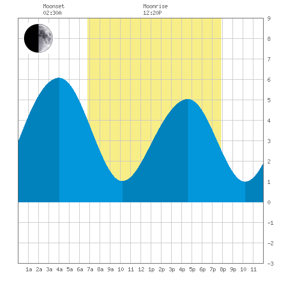 Greggs Landing tide chart for Monday, April 15, 2024