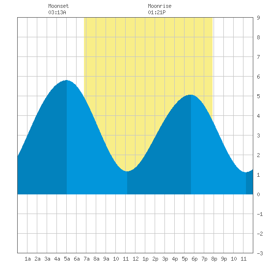 Greggs Landing tide chart for Tuesday, April 16, 2024