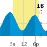 Greggs Landing tide chart for Tuesday, April 16, 2024