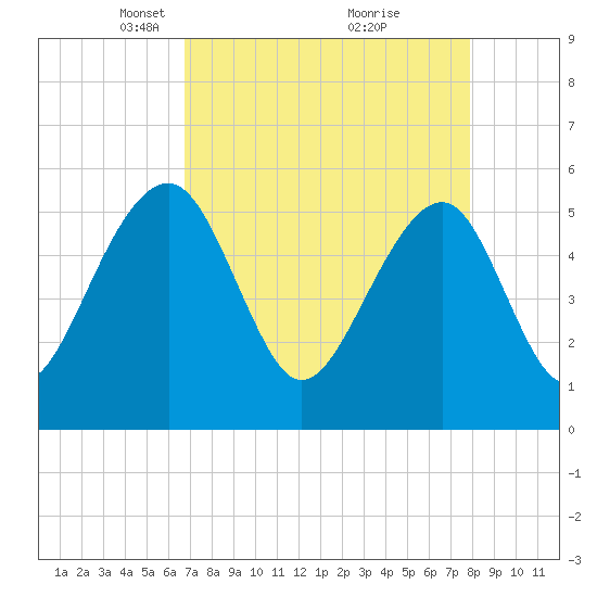 Greggs Landing tide chart for Wednesday, April 17, 2024