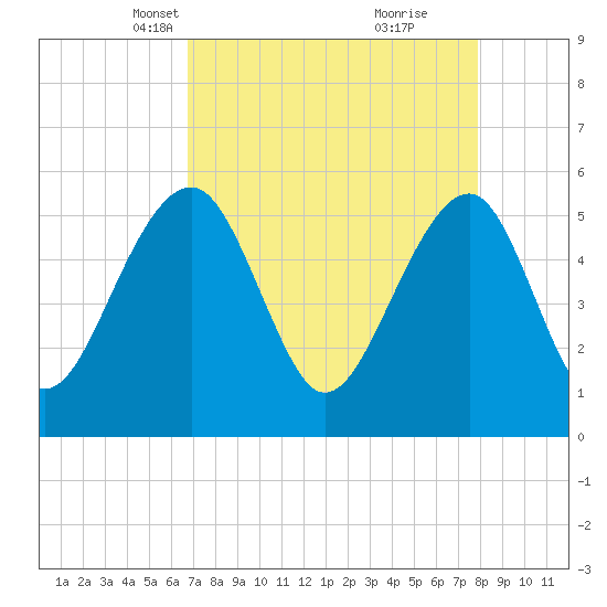 Greggs Landing tide chart for Thursday, April 18, 2024