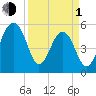 Greggs Landing tide chart for Monday, April 1, 2024