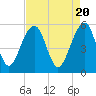 Greggs Landing tide chart for Saturday, April 20, 2024