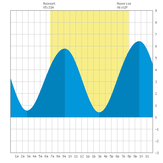 Greggs Landing tide chart for Sunday, April 21, 2024