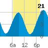 Greggs Landing tide chart for Sunday, April 21, 2024